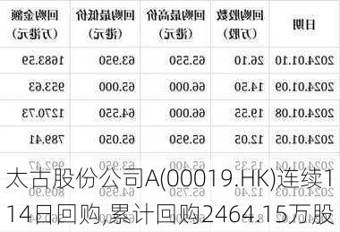 太古股份公司A(00019.HK)连续114日回购,累计回购2464.15万股