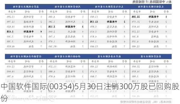 中国软件国际(00354)5月30日注销300万股已回购股份