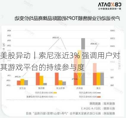 美股异动｜索尼涨近3% 强调用户对其游戏平台的持续参与度