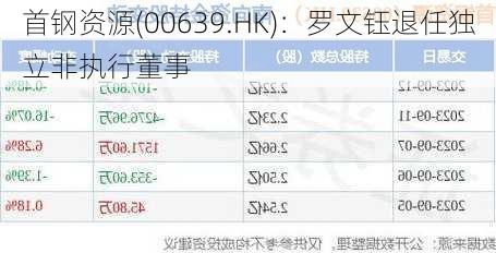 首钢资源(00639.HK)：罗文钰退任独立非执行董事