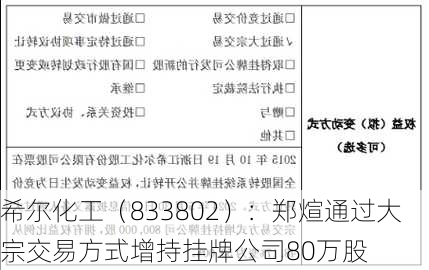 希尔化工（833802）：郑煊通过大宗交易方式增持挂牌公司80万股