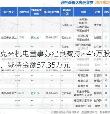 克来机电董事苏建良减持2.45万股，减持金额57.35万元