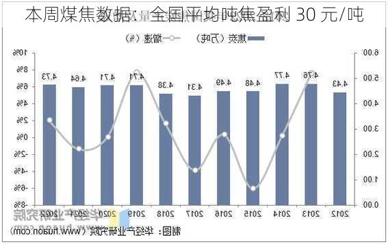 本周煤焦数据：全国平均吨焦盈利 30 元/吨