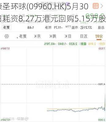 康圣环球(09960.HK)5月30日耗资8.27万港元回购5.15万股