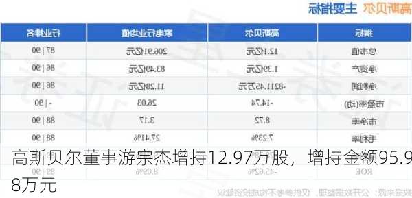 高斯贝尔董事游宗杰增持12.97万股，增持金额95.98万元