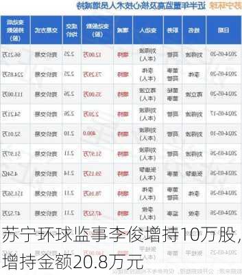 苏宁环球监事李俊增持10万股，增持金额20.8万元