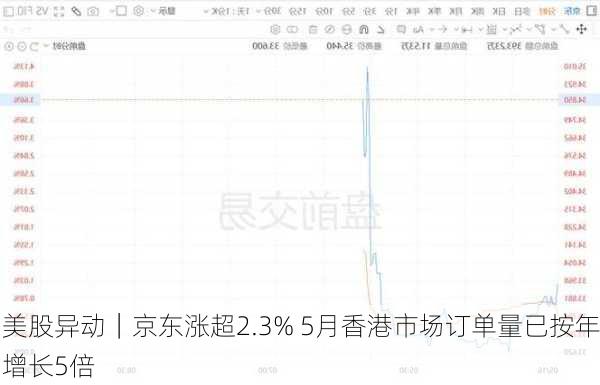 美股异动｜京东涨超2.3% 5月香港市场订单量已按年增长5倍