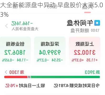 大全新能源盘中异动 早盘股价大涨5.03%