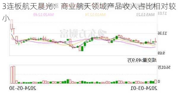 3连板航天晨光：商业航天领域产品收入占比相对较小