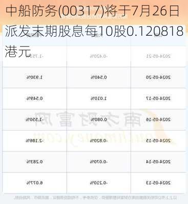 中船防务(00317)将于7月26日派发末期股息每10股0.120818港元