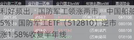 利好频出，国防军工领涨两市，中国船舶劲涨5%！国防军工ETF（512810）逆市涨1.58%收复半年线