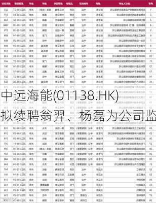 中远海能(01138.HK)拟续聘翁羿、杨磊为公司监事