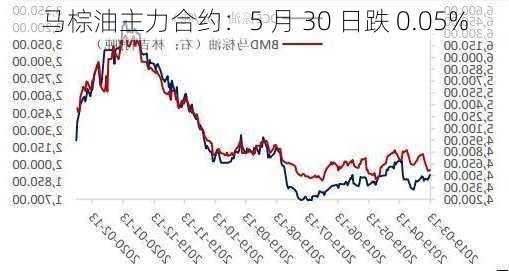 马棕油主力合约：5 月 30 日跌 0.05%