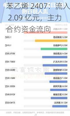 苯乙烯 2407：流入 2.09 亿元，主力合约资金流向