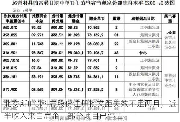 北交所IPO|科志股份注册批文距失效不足两月，近半收入来自房企，部分项目已停工