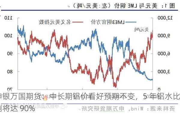 申银万国期货：中长期铝价看好预期不变，5 年铝水比例将达 90%