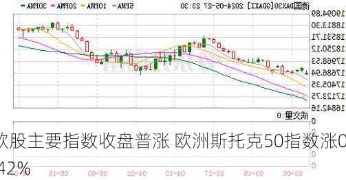 欧股主要指数收盘普涨 欧洲斯托克50指数涨0.42%