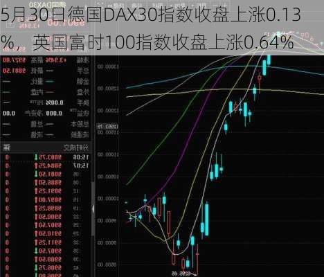 5月30日德国DAX30指数收盘上涨0.13%，英国富时100指数收盘上涨0.64%