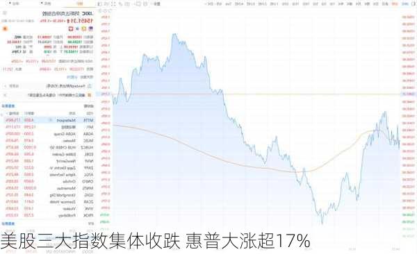 美股三大指数集体收跌 惠普大涨超17%