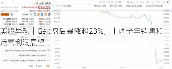 美股异动｜Gap盘后暴涨超23%，上调全年销售和运营利润展望