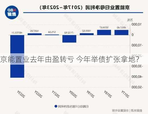 京能置业去年由盈转亏 今年举债扩张拿地？