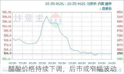 醋酸价格持续下调，后市或窄幅波动