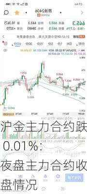 沪金主力合约跌 0.01%：夜盘主力合约收盘情况