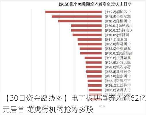 【30日资金路线图】电子板块净流入逾62亿元居首 龙虎榜机构抢筹多股