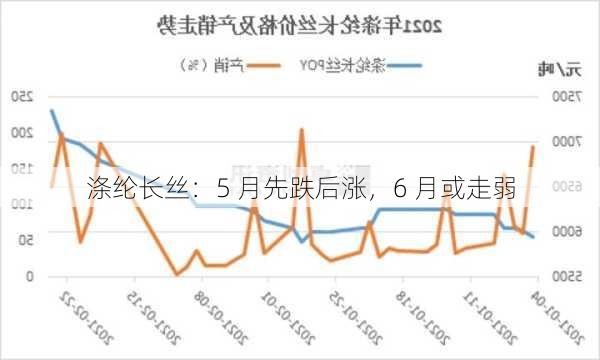 涤纶长丝：5 月先跌后涨，6 月或走弱