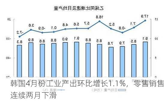 韩国4月份工业产出环比增长1.1%，零售销售连续两月下滑