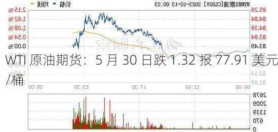 WTI 原油期货：5 月 30 日跌 1.32 报 77.91 美元/桶