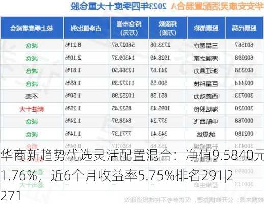 华商新趋势优选灵活配置混合：净值9.5840元下跌1.76%，近6个月收益率5.75%排名291|2271