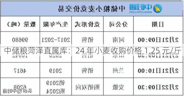 中储粮菏泽直属库：24 年小麦收购价格 1.25 元/斤