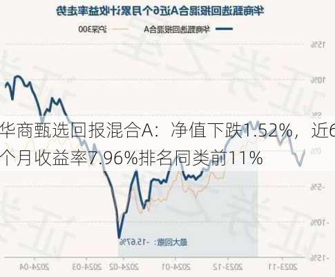 华商甄选回报混合A：净值下跌1.52%，近6个月收益率7.96%排名同类前11%