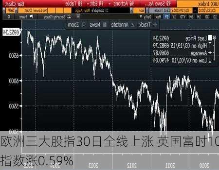 欧洲三大股指30日全线上涨 英国富时100指数涨0.59%