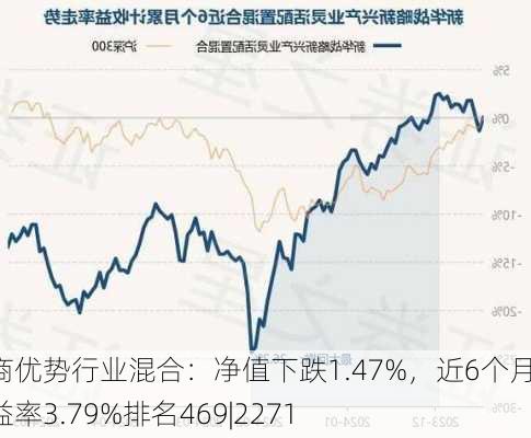 华商优势行业混合：净值下跌1.47%，近6个月收益率3.79%排名469|2271