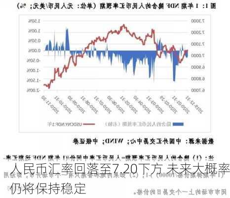 人民币汇率回落至7.20下方 未来大概率仍将保持稳定