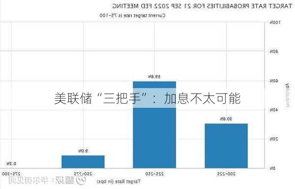 美联储“三把手”：加息不太可能