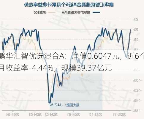 鹏华汇智优选混合A：净值0.6047元，近6个月收益率-4.44%，规模39.37亿元