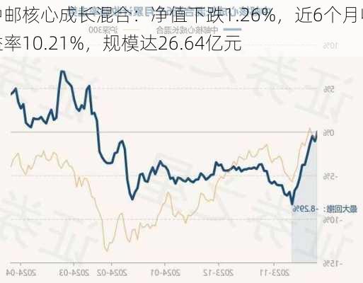 中邮核心成长混合：净值下跌1.26%，近6个月收益率10.21%，规模达26.64亿元