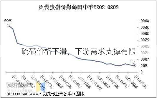 硫磺价格下滑，下游需求支撑有限