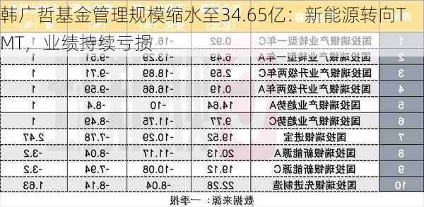 韩广哲基金管理规模缩水至34.65亿：新能源转向TMT，业绩持续亏损