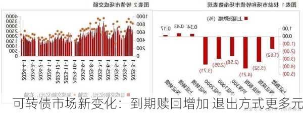 可转债市场新变化：到期赎回增加 退出方式更多元