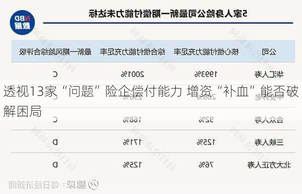 透视13家“问题”险企偿付能力 增资“补血”能否破解困局