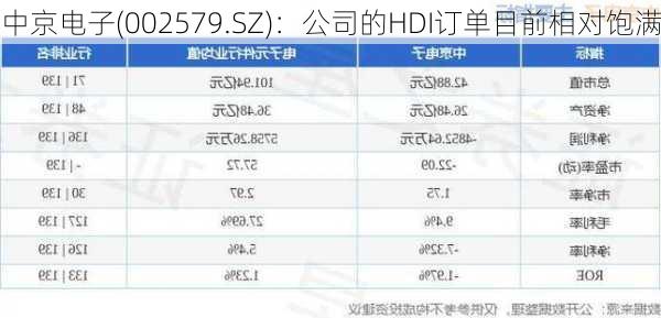 中京电子(002579.SZ)：公司的HDI订单目前相对饱满