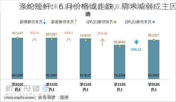 涤纶短纤：6 月价格或走跌，需求减弱成主因