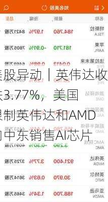 美股异动｜英伟达收跌3.77%，美国限制英伟达和AMD向中东销售AI芯片