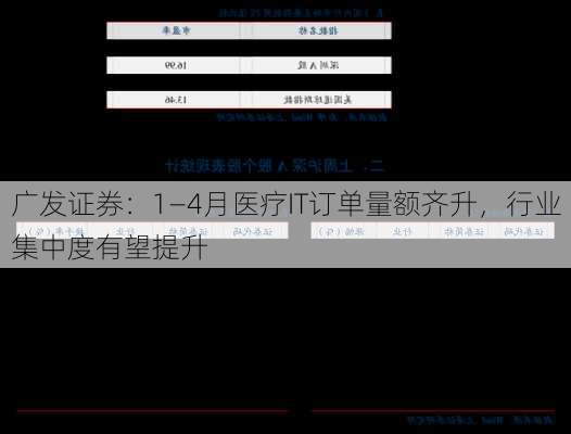广发证券：1―4月医疗IT订单量额齐升，行业集中度有望提升