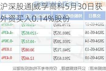 沪深股通|威孚高科5月30日获外资买入0.14%股份