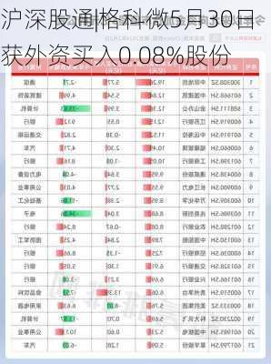 沪深股通|格科微5月30日获外资买入0.08%股份